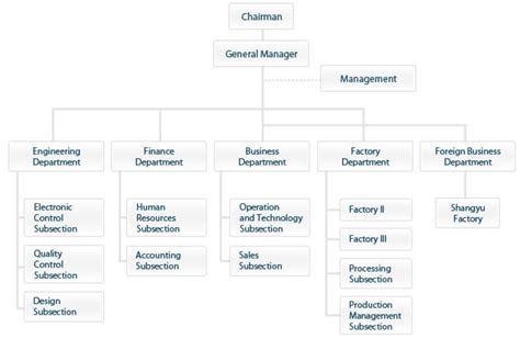 cnc machine sales organization chart 2016|CNC Machines .